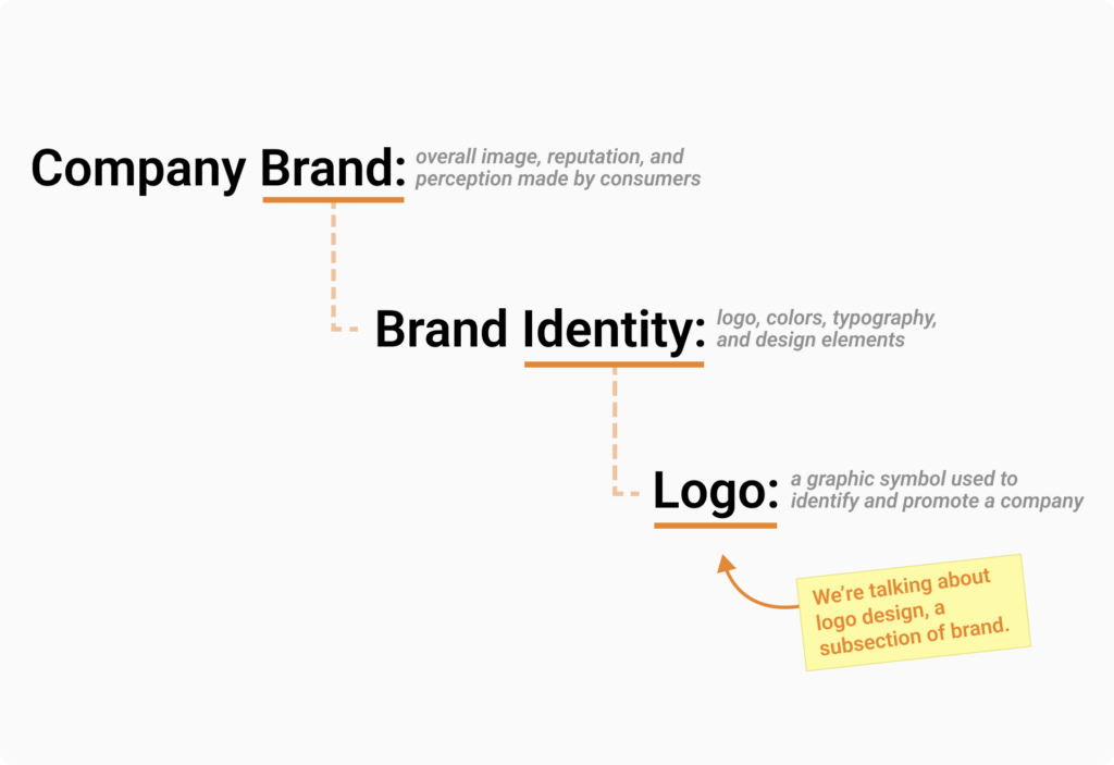 A logo is associated with brand identity, a subsection of a company's brand