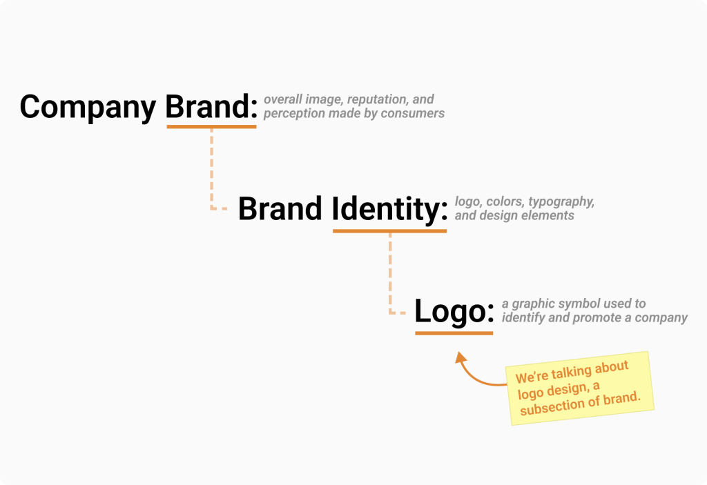 A logo is associated with brand identity, a subsection of a company's brand