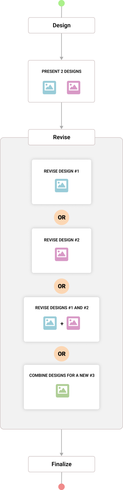 design process with many design choices